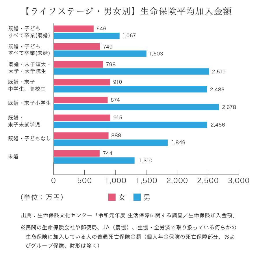 【ライフステージ・男女別】生命保険平均加入金額