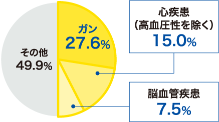 図：日本人の死因