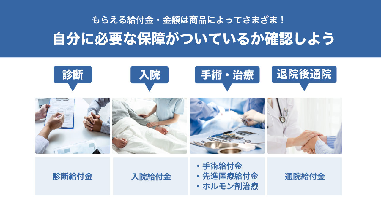 がん保険でもらえる給付金の種類の図