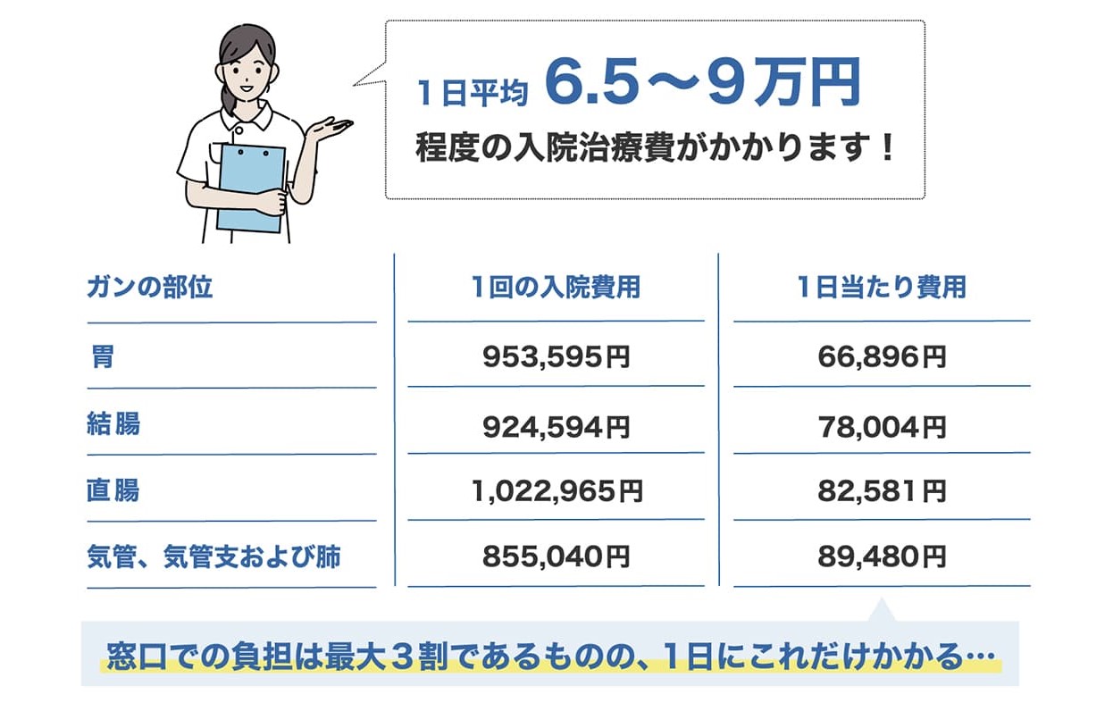 がんの部位別１回の入院費用と１日当たりの費用の表