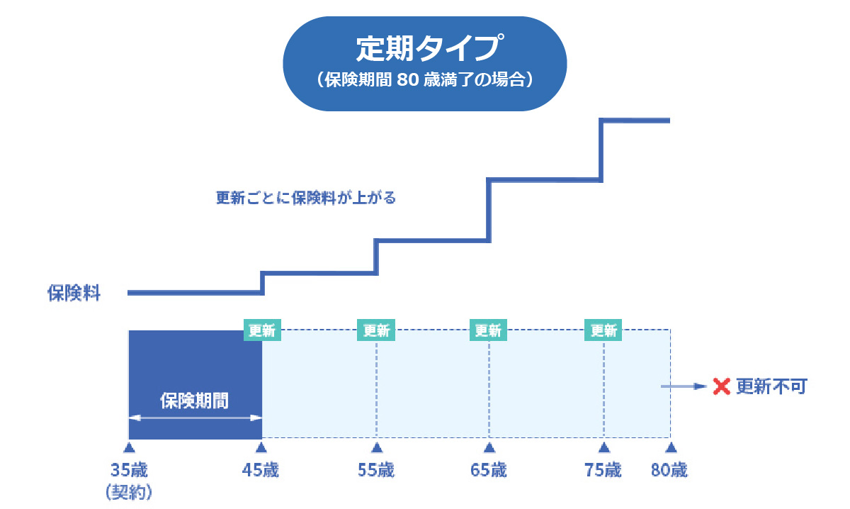 がん保険の定期タイプ(保険期間80歳満了の場合)の保険料のグラフ