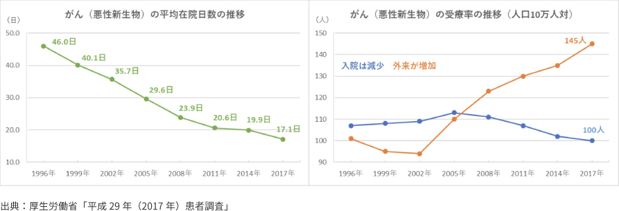 がん(悪性新生物)の平均在院日数の推移のグラフ
