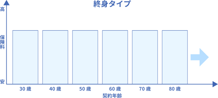 終身タイプグラフ