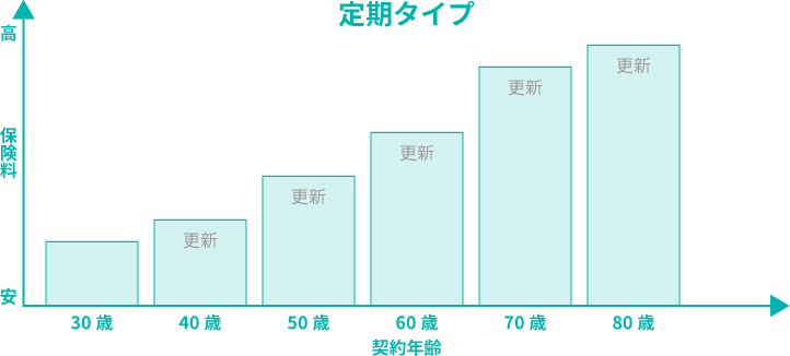 定期タイプグラフ