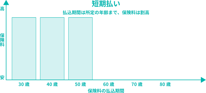 短期払いグラフ