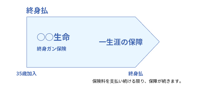 終身払イメージ：35際〇〇生命終身ガン保険加入→保険料を支払続ける限り、保険が続きます。（一生涯の保証）