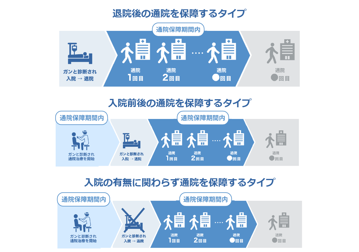 退院後の通院を保障するタイプ、入院前後の通院を保障するタイプ、入院の有無に関わらず通院を保障するタイプの各図