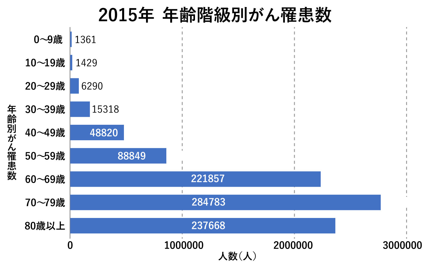 2015年年齢階級別がん罹患数