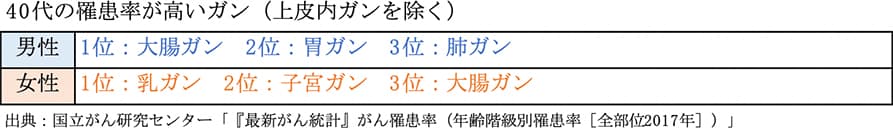 40代の罹患率が高いガン