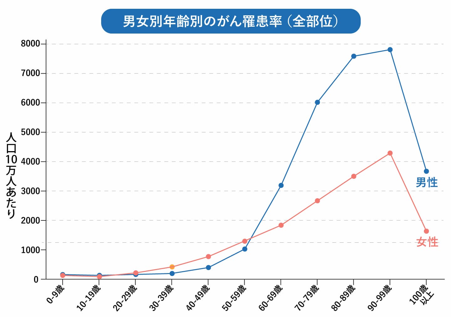 男女別年齢別のがん罹患率（全部位）