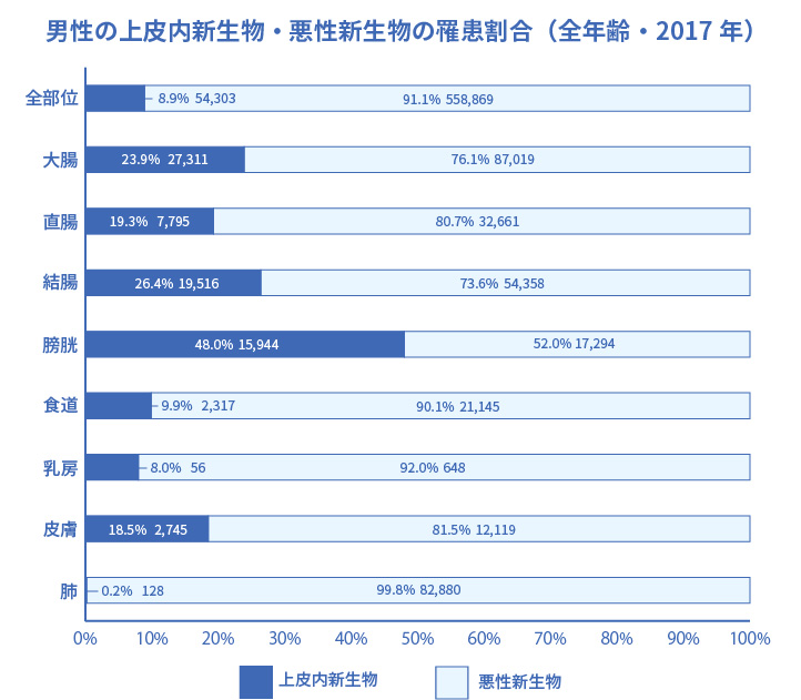 図表5 年齢階級別ガン羅患率