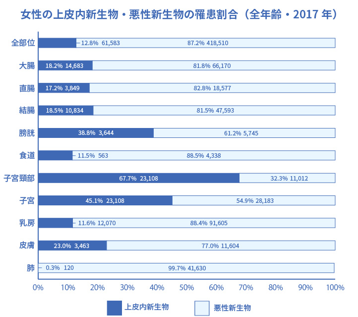 図表5 年齢階級別ガン羅患率