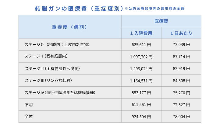 図表5 年齢階級別ガン羅患率