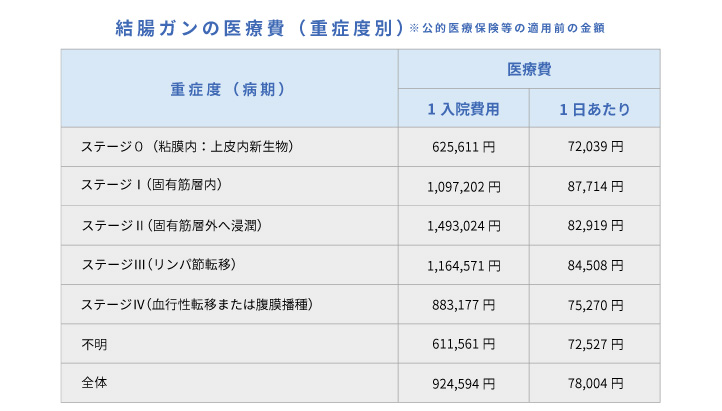 結腸癌の医療費（重症度別）