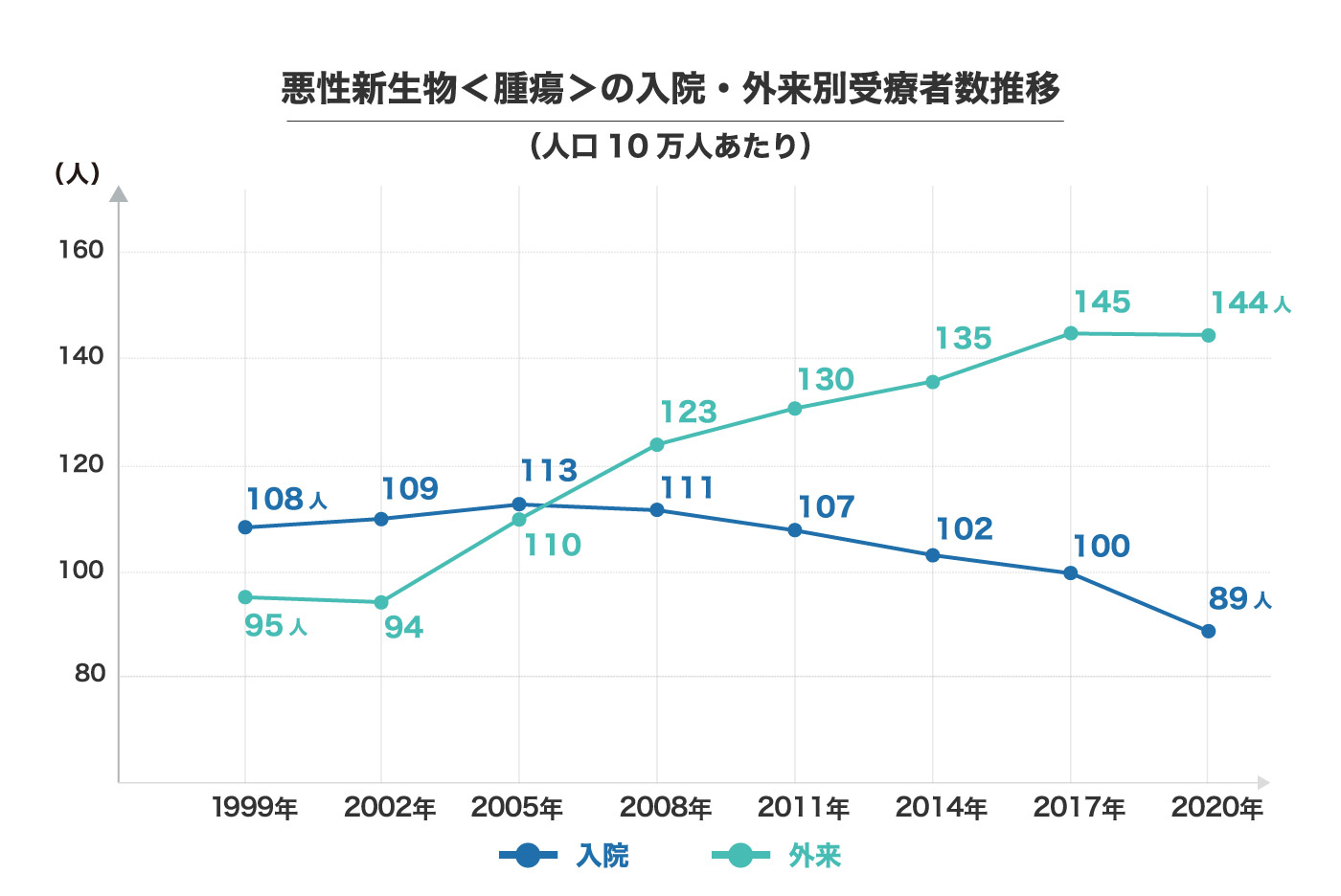 悪性新生物<腫瘍>の入院・外来別受療者数推移(人口10万人あたり)