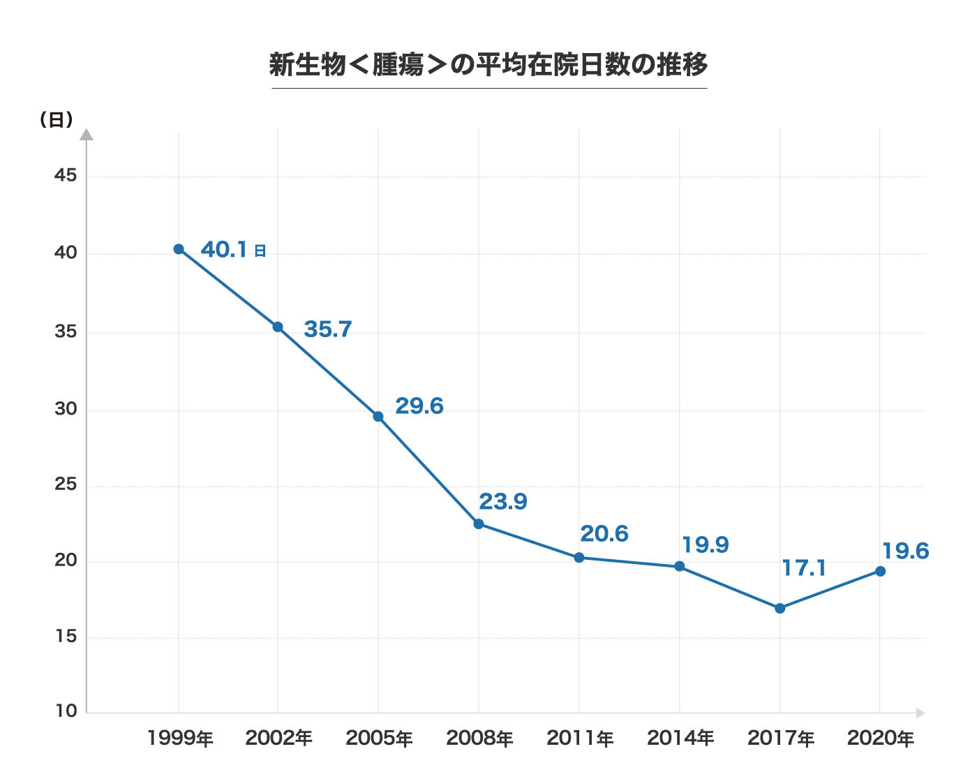 悪性新生物<腫瘍>の平均在院日数の推移