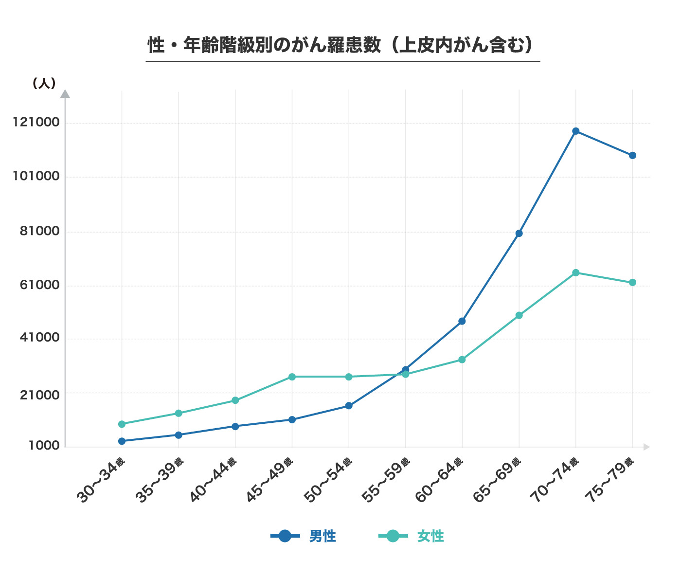 性・年齢階級別のがん罹患数(上皮内がん含む)