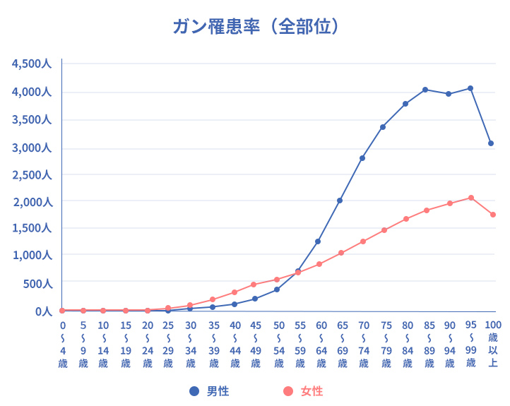 ガン罹患率（全部位）