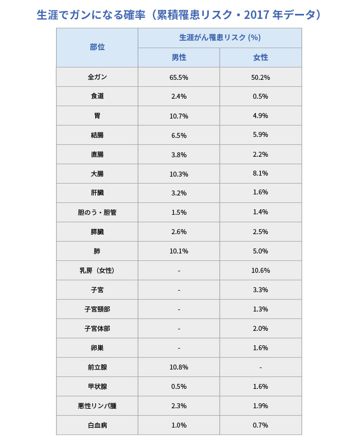生涯でガンになる確率