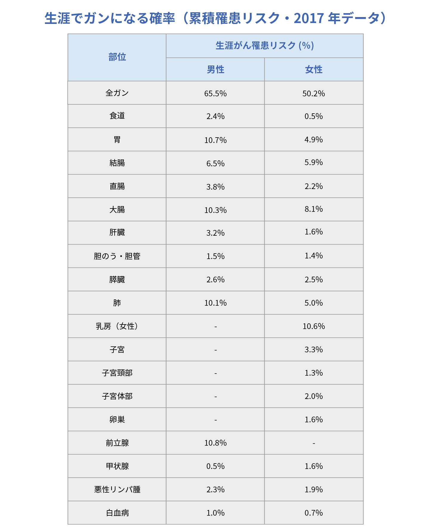生涯でガンになる確率
