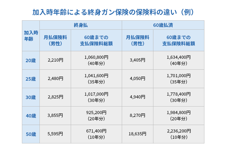 加入時年齢による終身ガン保険の保険料の違い