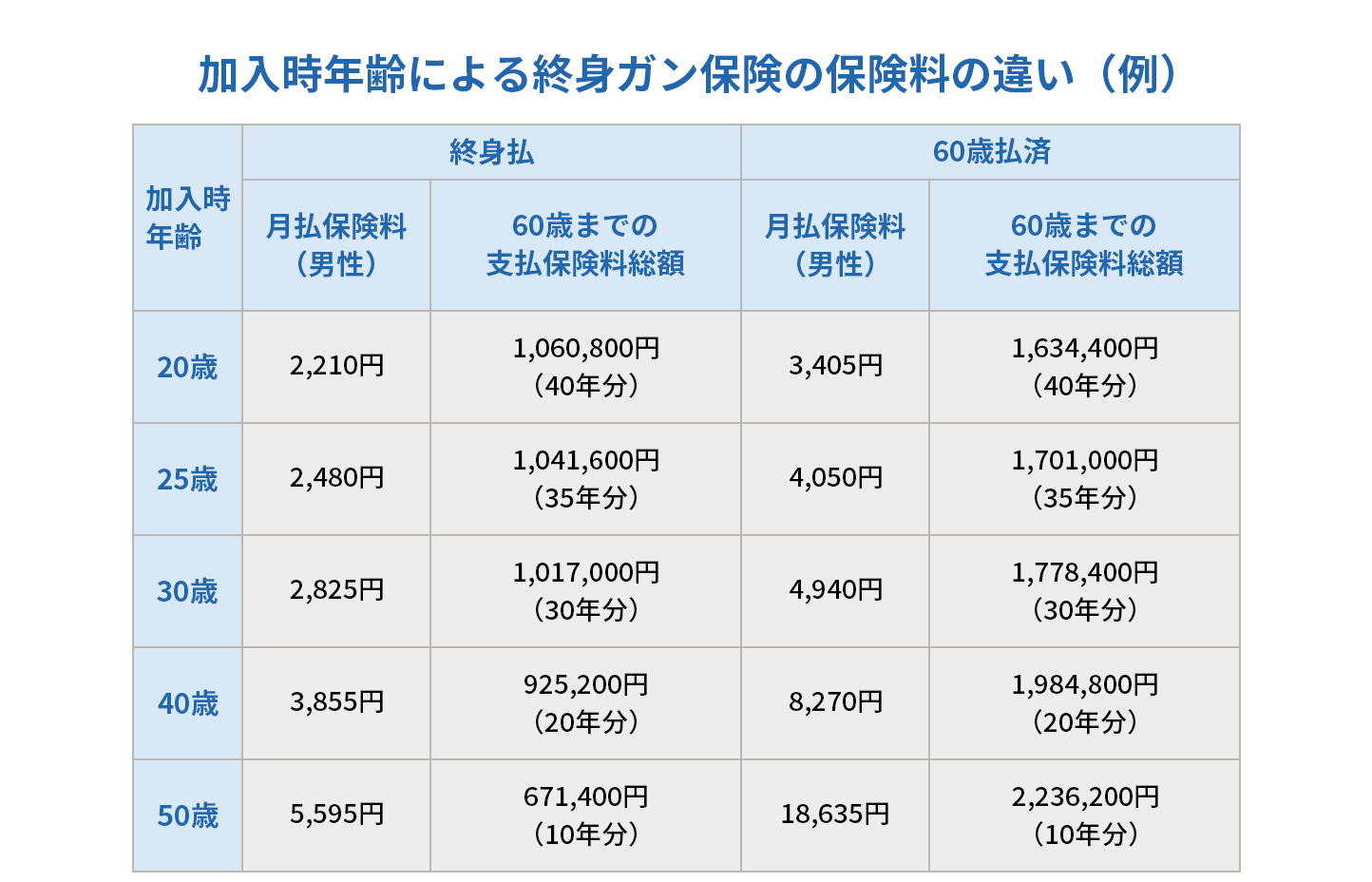 加入時年齢による終身ガン保険の保険料の違い