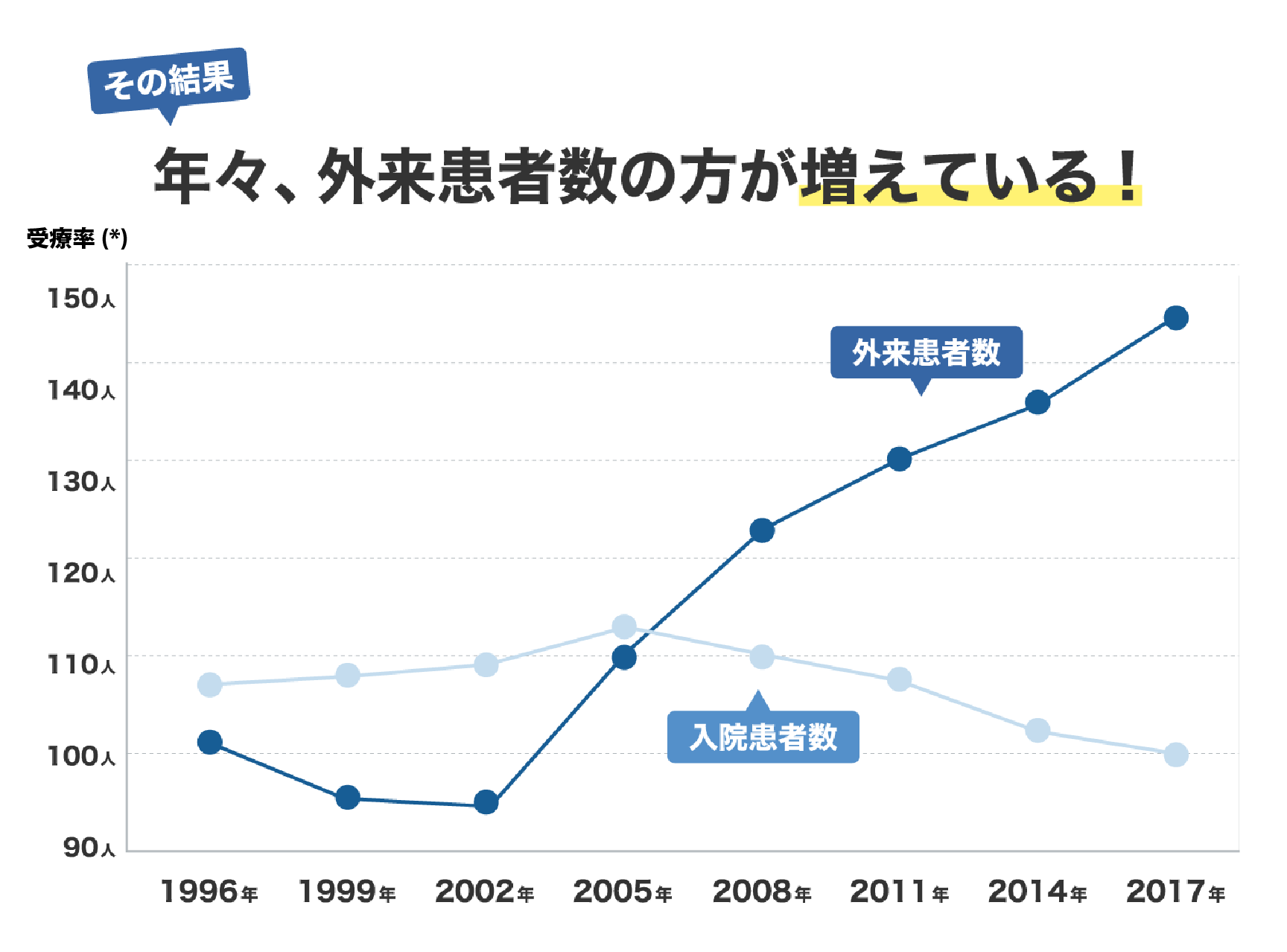 外来と入院の患者数推移