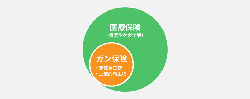 ガン保険と医療保険の保障される範囲イメージ