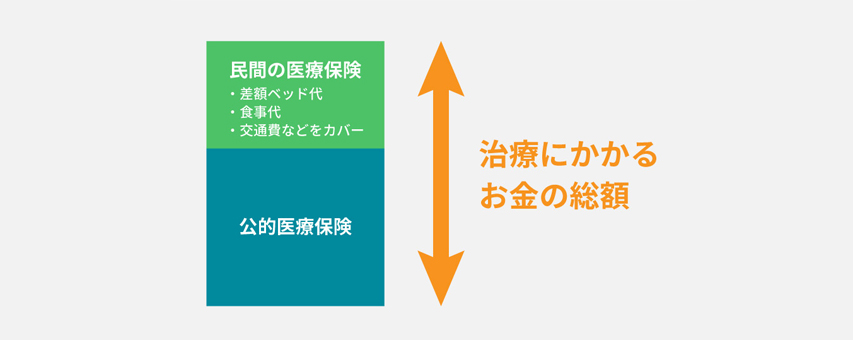 公的医療保険と民間の医療保険イメージ