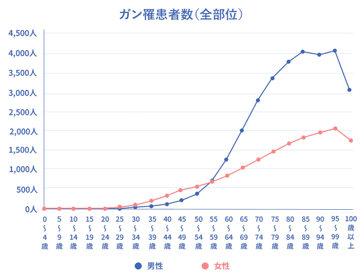 ガン保険・ガン特約の加入率(性・年齢別)