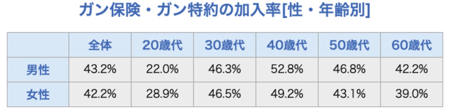 ガン保険・ガン特約の加入率(性・年齢別)