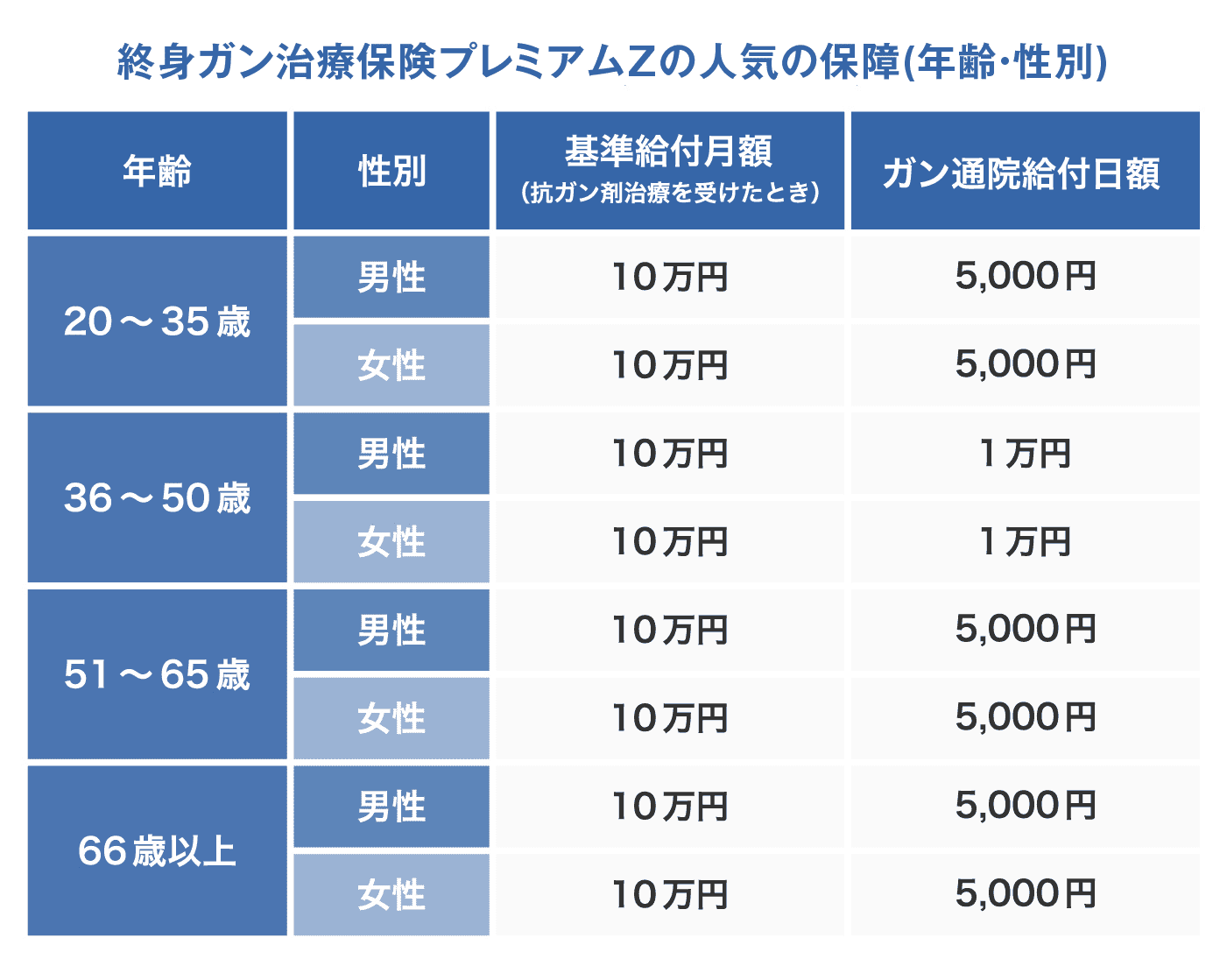 終身ガン治療保険プレミアムZの人気の保障