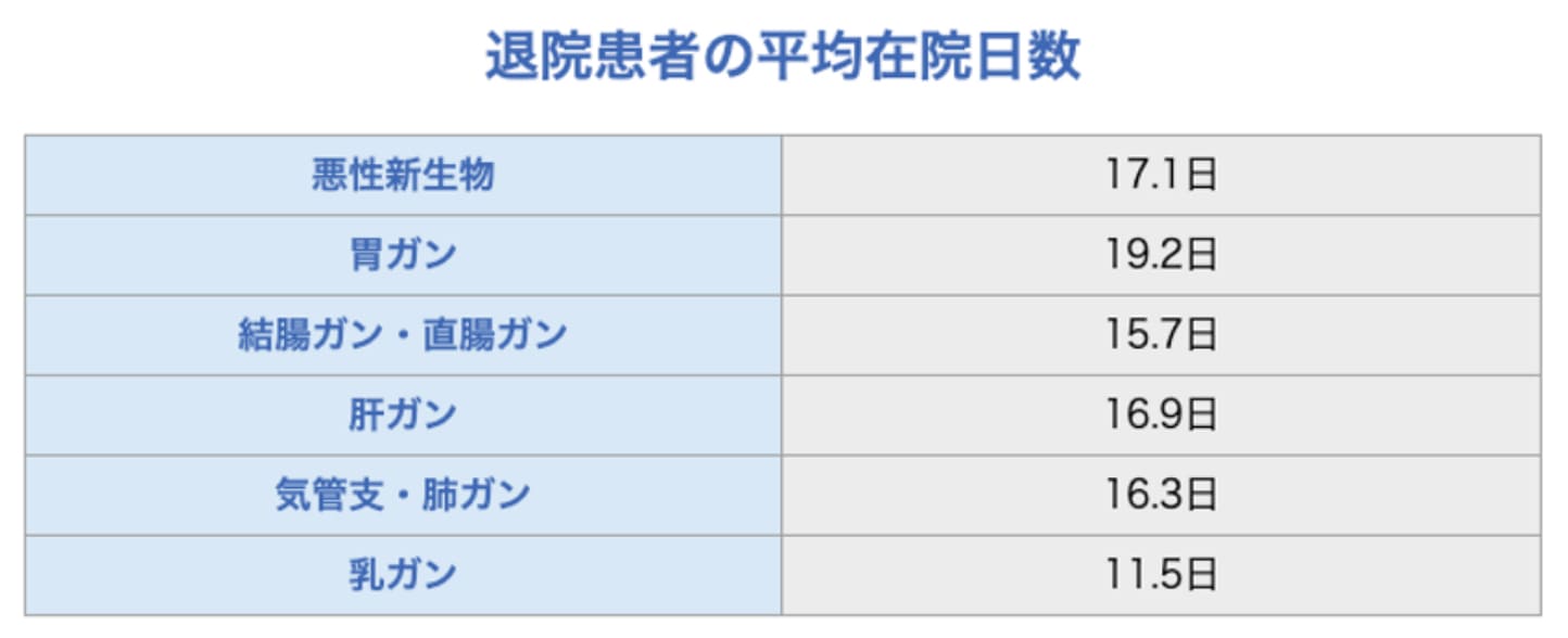 退院患者の平均在院日数