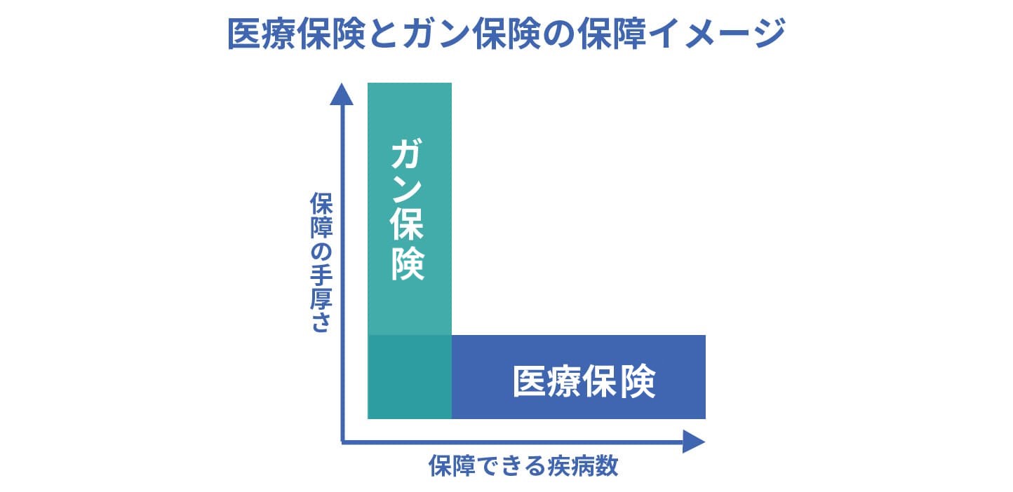 医療保険とガン保険の保障イメージ