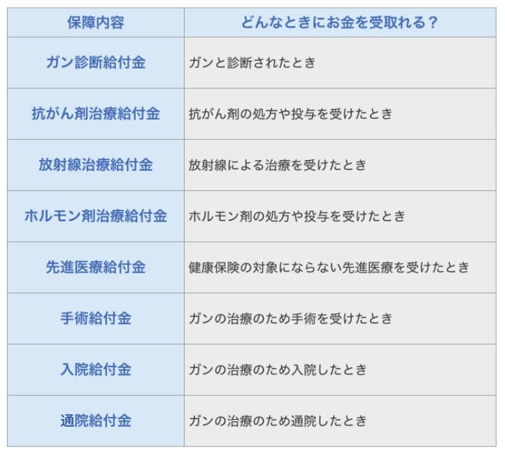 ガン保険の保障内容の表