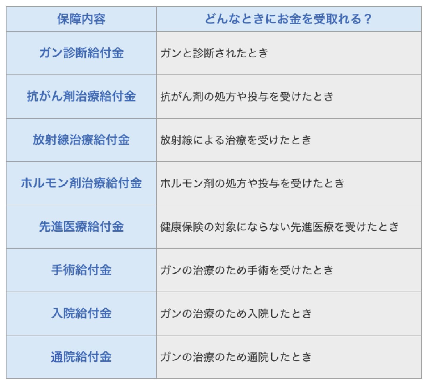 ガン保険の保障内容の表