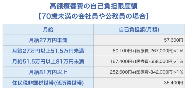 高額療養費の自己負担限度額（70歳未満の会社員や公務員の場合）