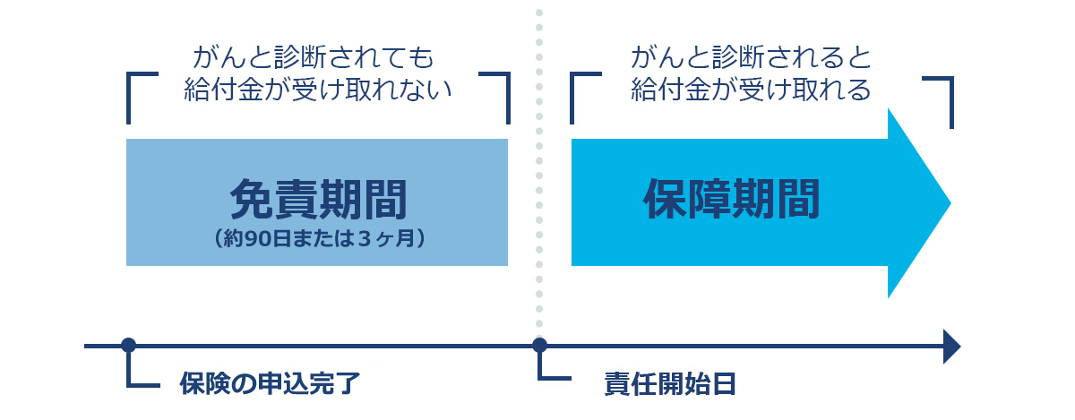 がん保険の免責期間と保障期間の開始時の図