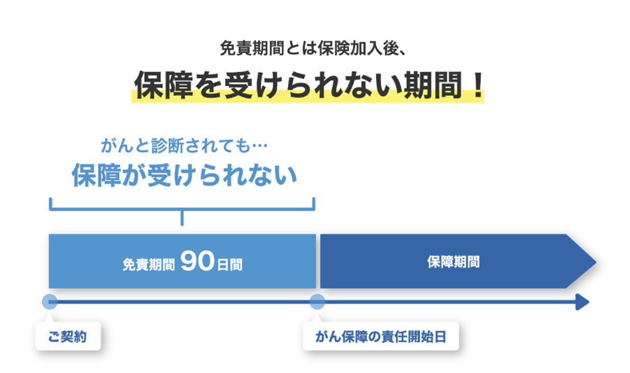 契約から免責期間90日（約3ヶ月）後、保障期間が開始する説明画像