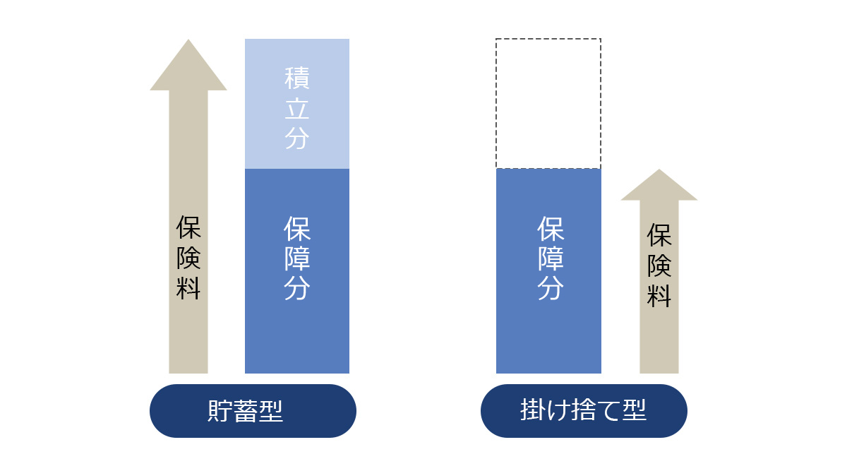 貯蓄型と掛け捨て型の比較イメージ