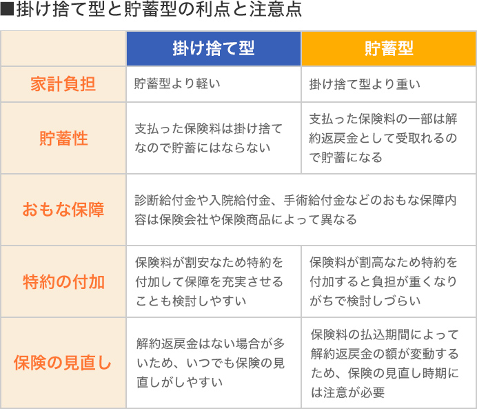 掛け捨て型と貯蓄型の利点と注意点