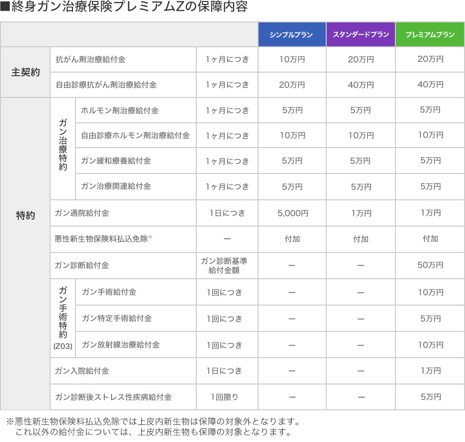 終身ガン治療保険プレミアムZの保障内容
