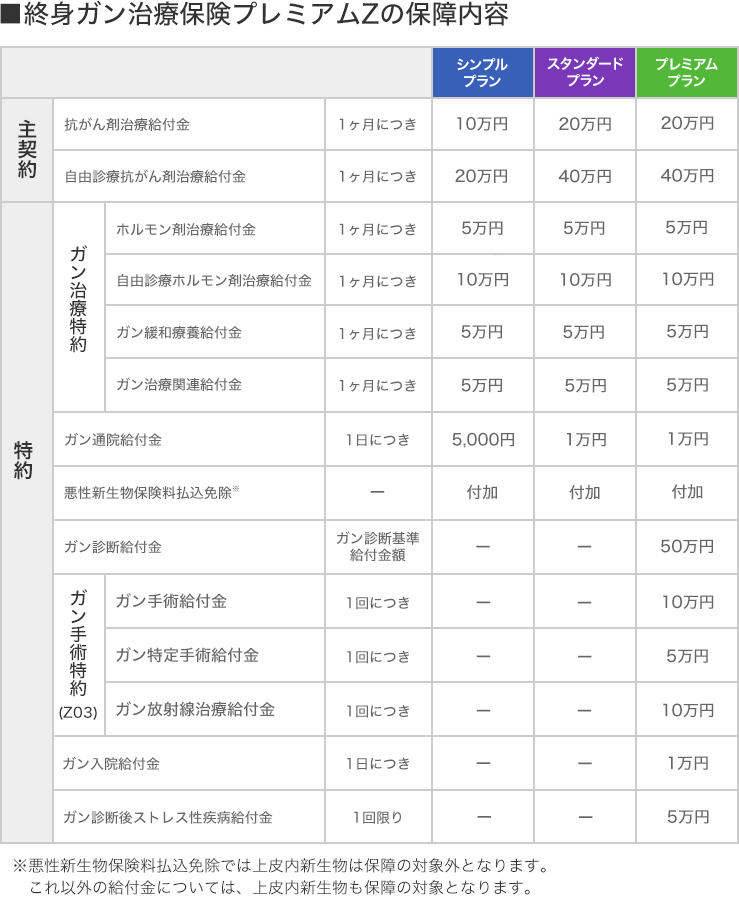 終身ガン治療保険プレミアムZの保障内容