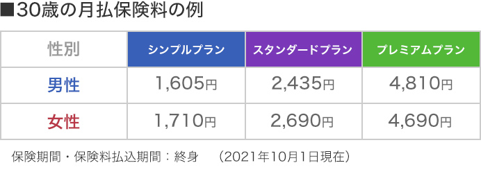 30歳の月払保険料の例