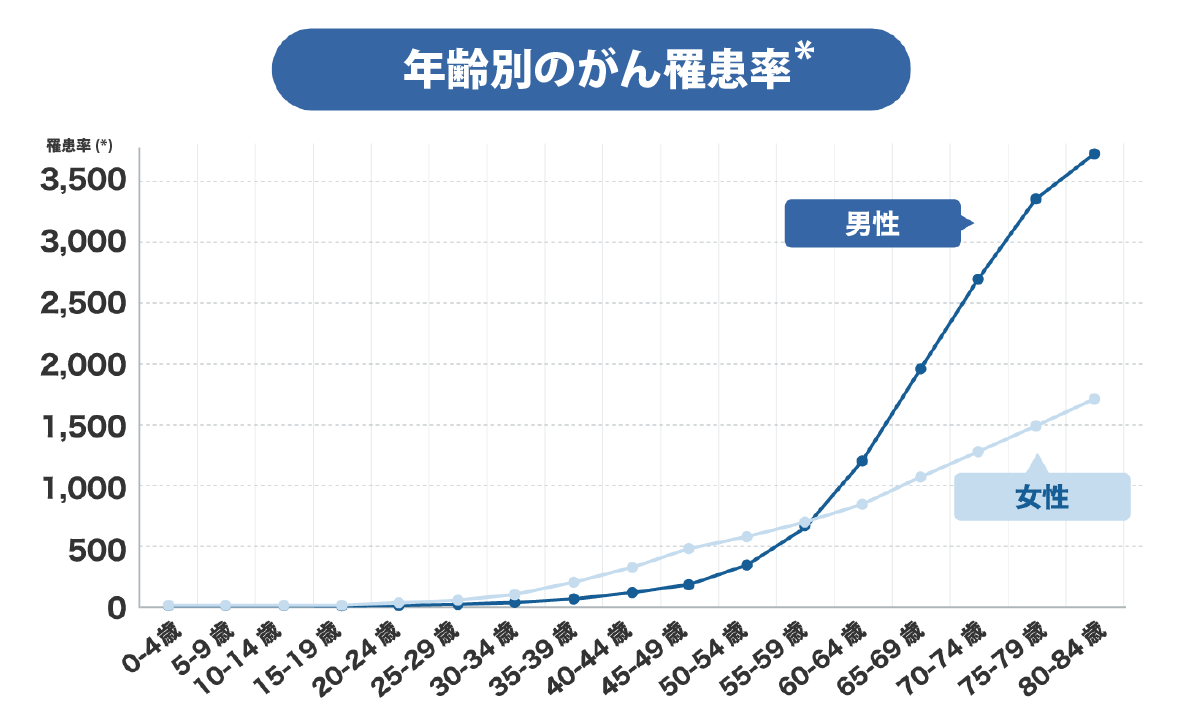 現在年齢別がん罹患リスク