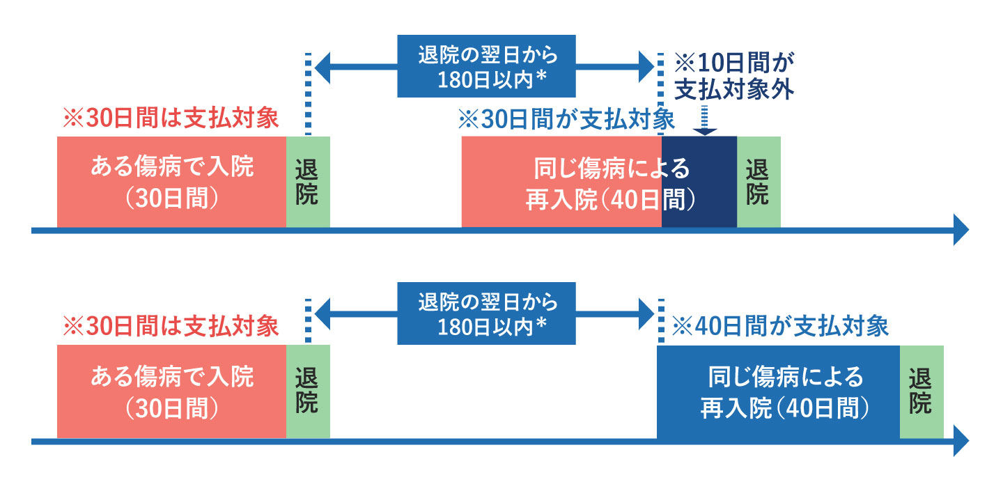 支払限度日数60日型の場合の入院給付金受け取りイメージ