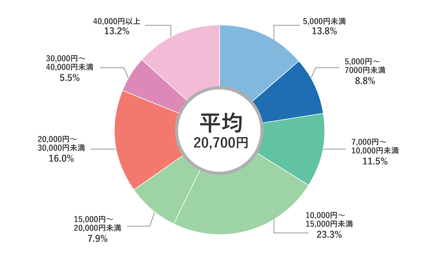 入院時の1日当たりの自己負担費用の割合グラフ