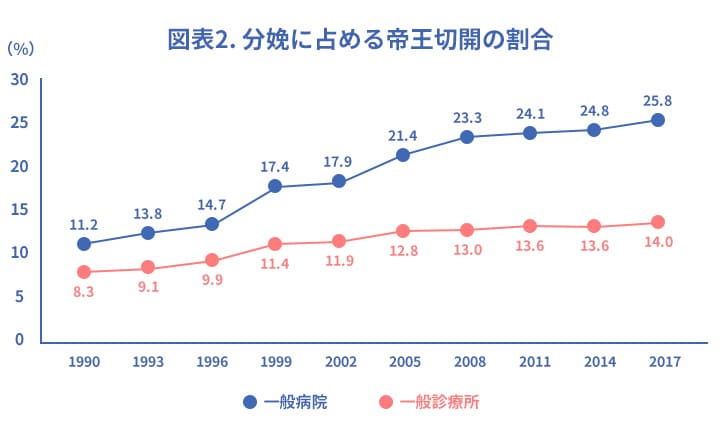 図表2. 分娩に占める帝王切開の割合