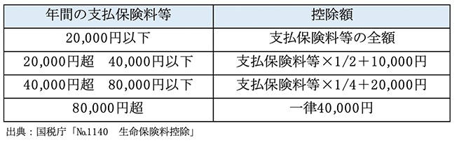 生命保険料控除図