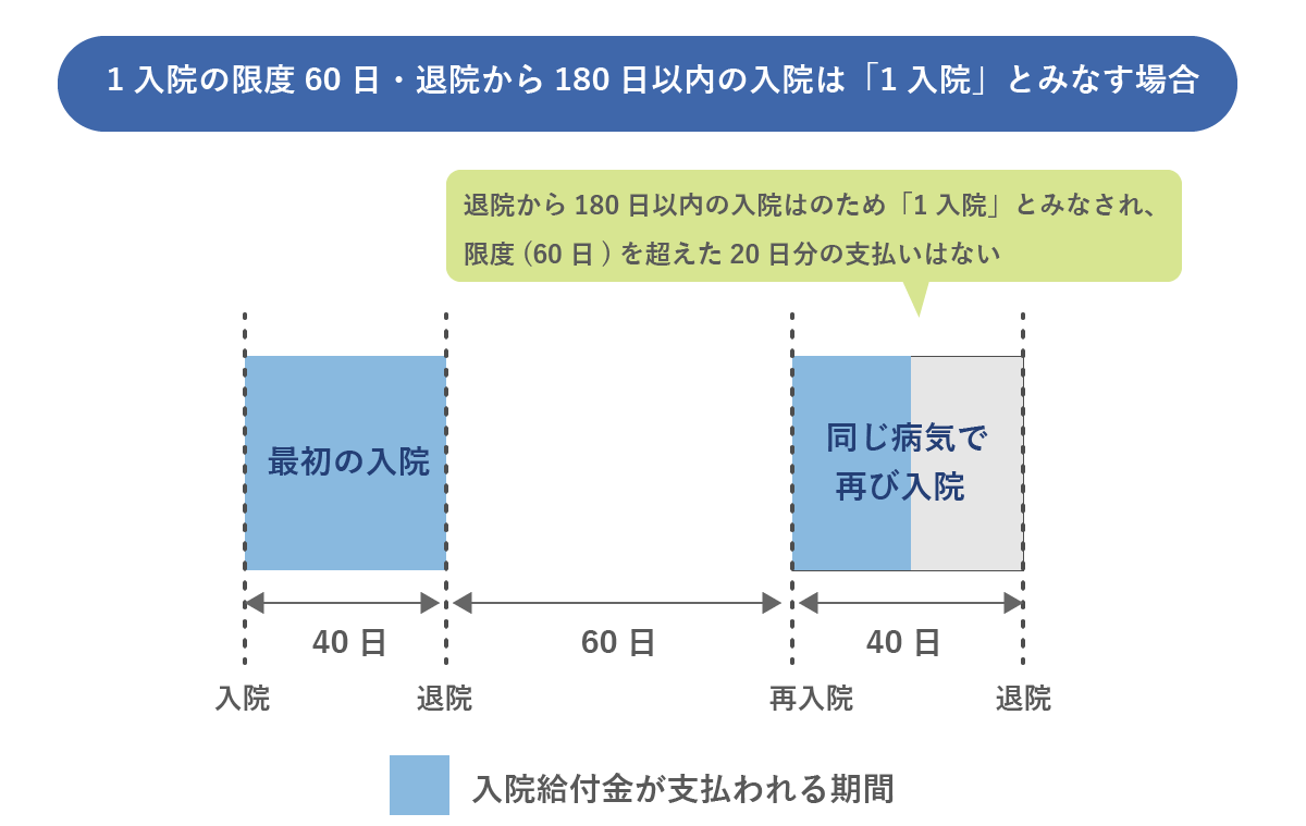 1入院の限度30日・隊員から120日以内の入院は「1入院」とみなす場合の説明図